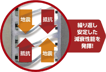 繰り返し安定した減衰性能を発揮！