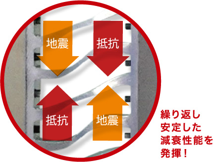 繰り返し安定した減衰性能を発揮！