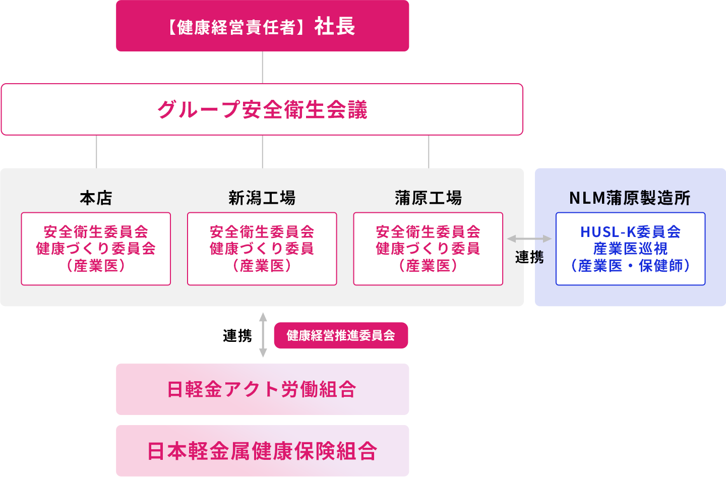健康経営推進体制図