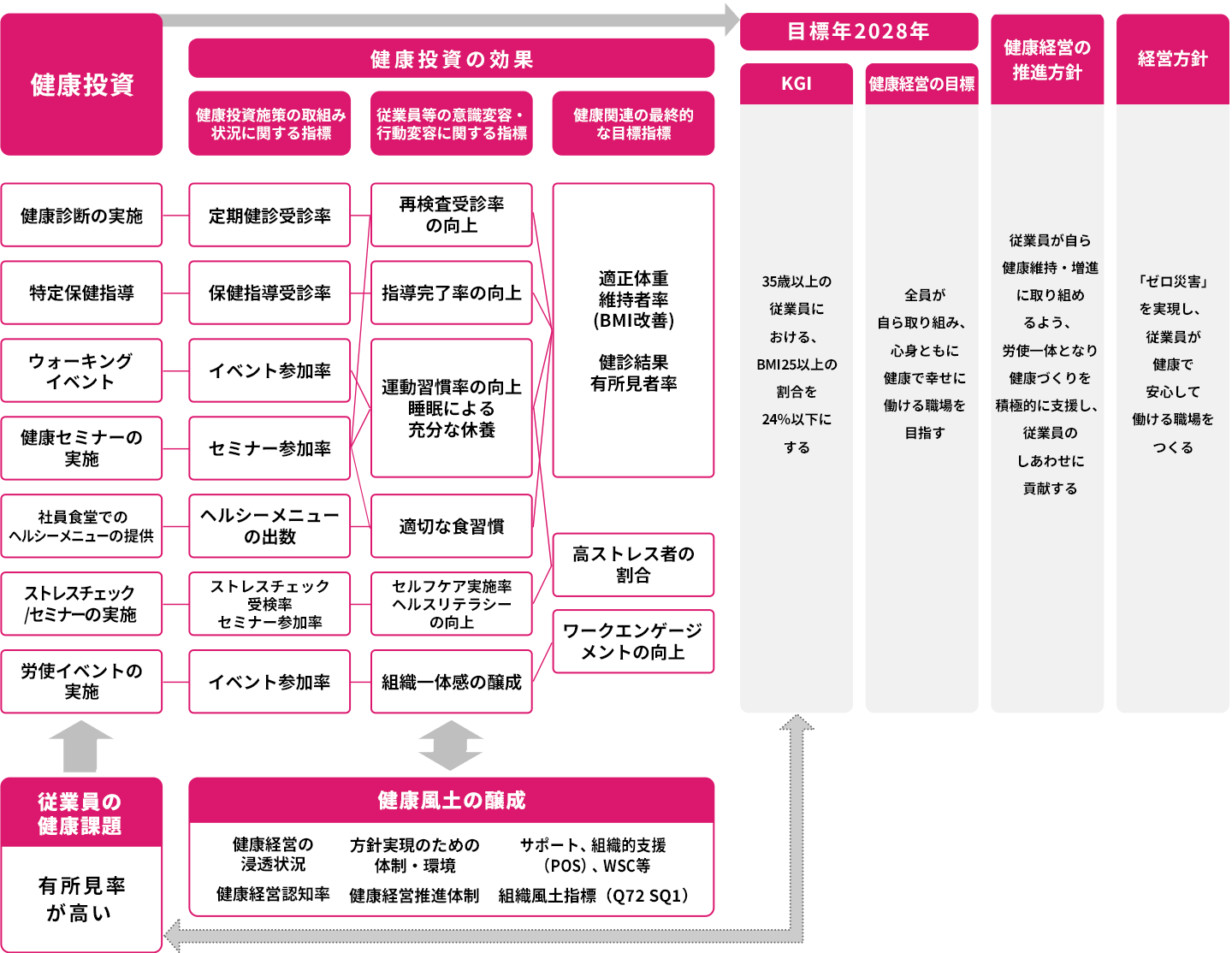 健康経営戦略マップ